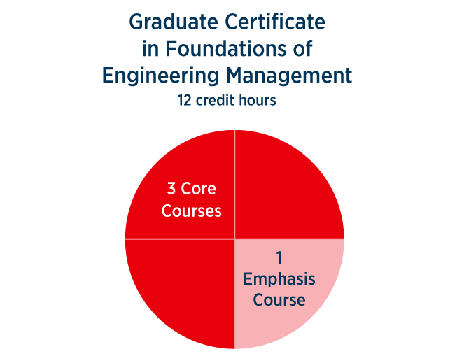 Graduate Certificate in Foundations of Engineering Management 12 credit hours - 3 core courses, 1 emphasis course